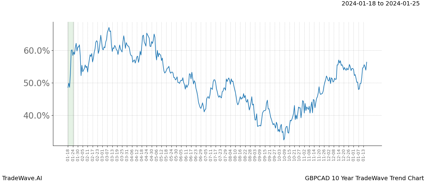 TradeWave Trend Chart GBPCAD shows the average trend of the financial instrument over the past 10 years. Sharp uptrends and downtrends signal a potential TradeWave opportunity