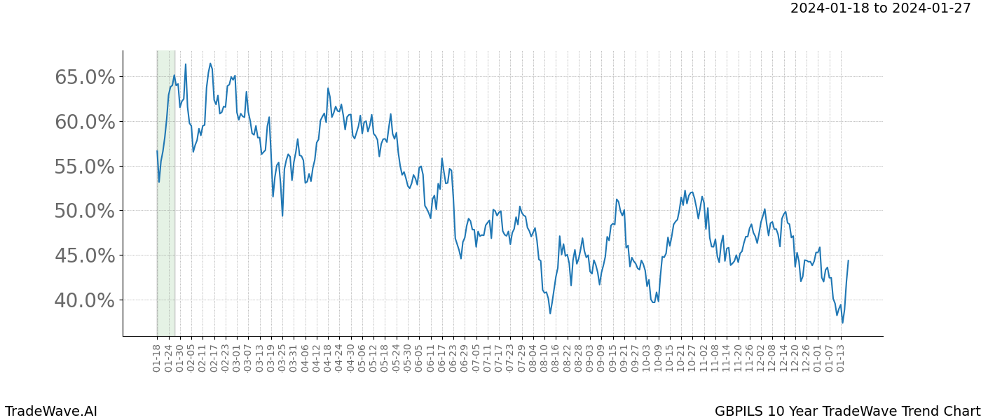 TradeWave Trend Chart GBPILS shows the average trend of the financial instrument over the past 10 years. Sharp uptrends and downtrends signal a potential TradeWave opportunity