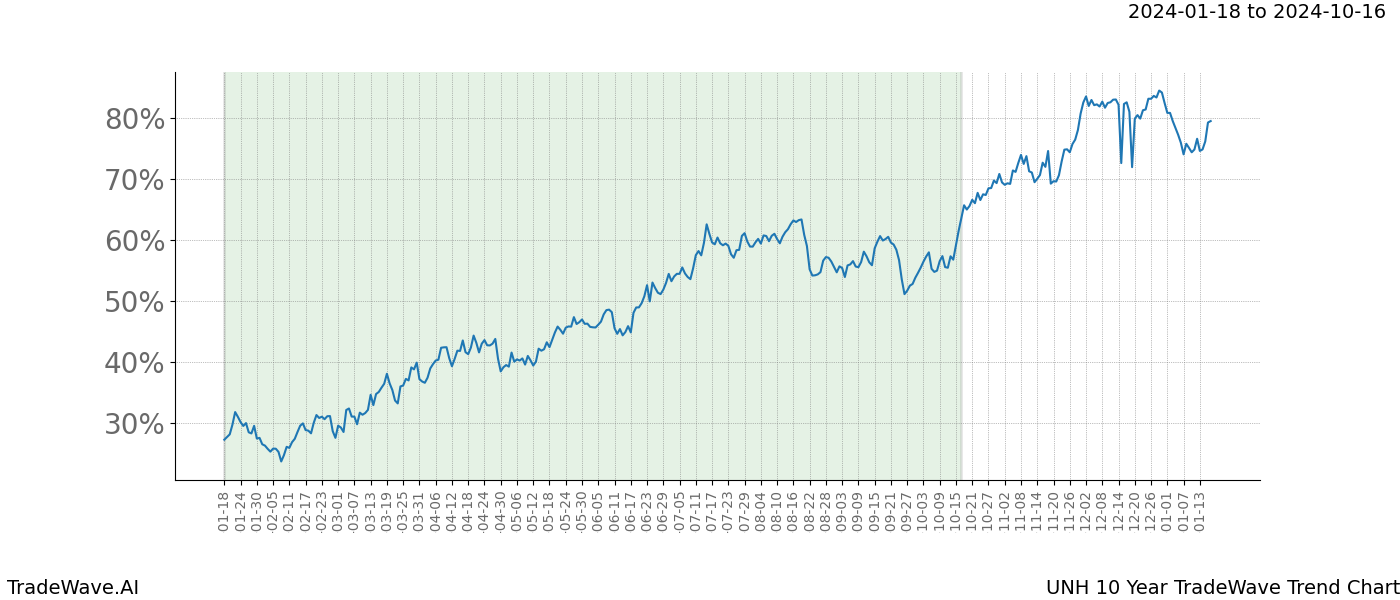 TradeWave Trend Chart UNH shows the average trend of the financial instrument over the past 10 years. Sharp uptrends and downtrends signal a potential TradeWave opportunity