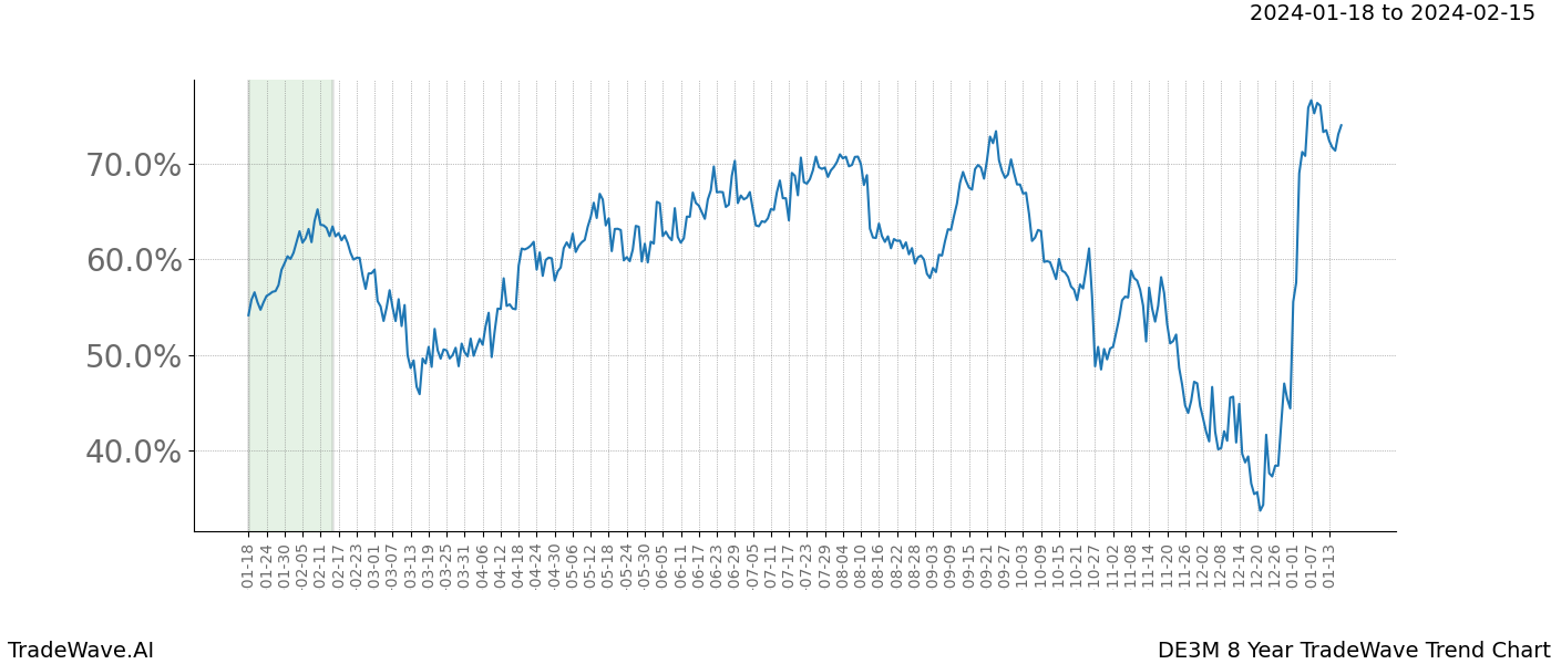 TradeWave Trend Chart DE3M shows the average trend of the financial instrument over the past 8 years. Sharp uptrends and downtrends signal a potential TradeWave opportunity