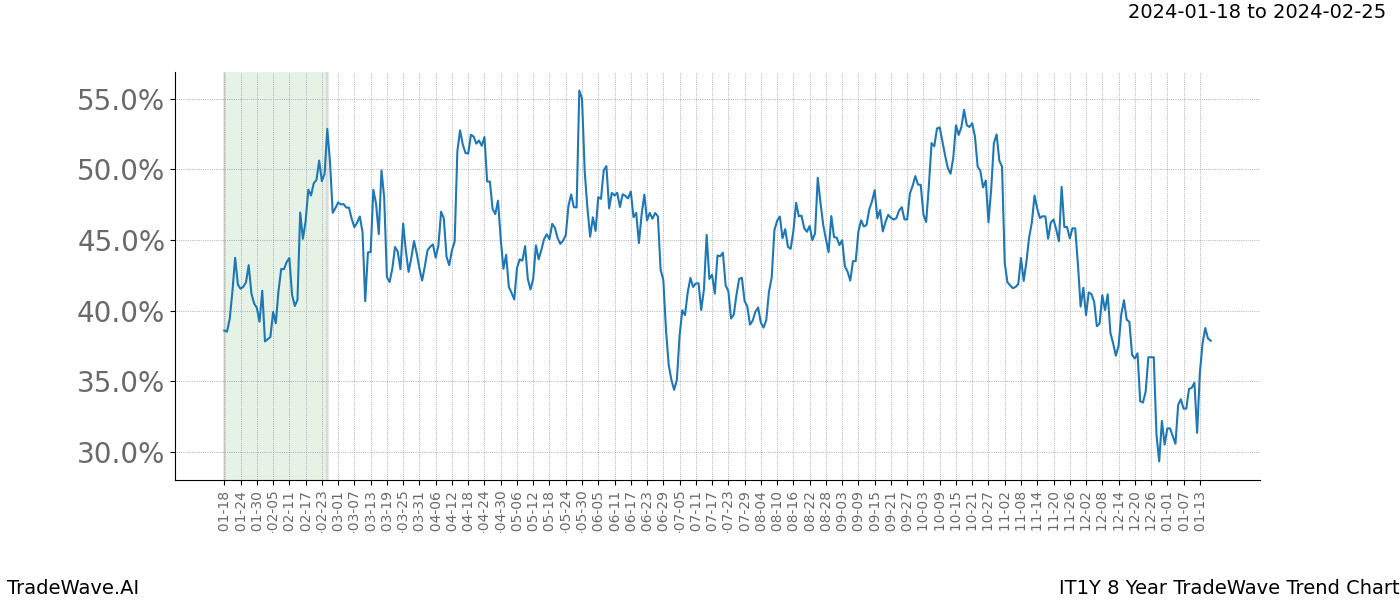 TradeWave Trend Chart IT1Y shows the average trend of the financial instrument over the past 8 years. Sharp uptrends and downtrends signal a potential TradeWave opportunity