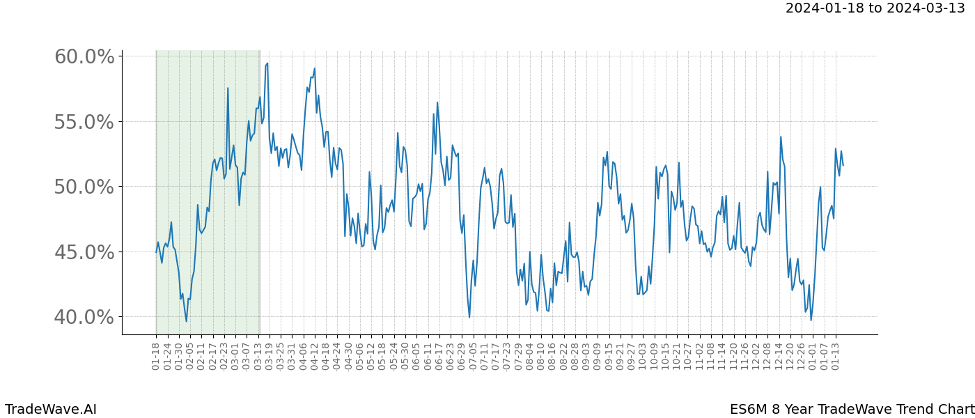 TradeWave Trend Chart ES6M shows the average trend of the financial instrument over the past 8 years. Sharp uptrends and downtrends signal a potential TradeWave opportunity