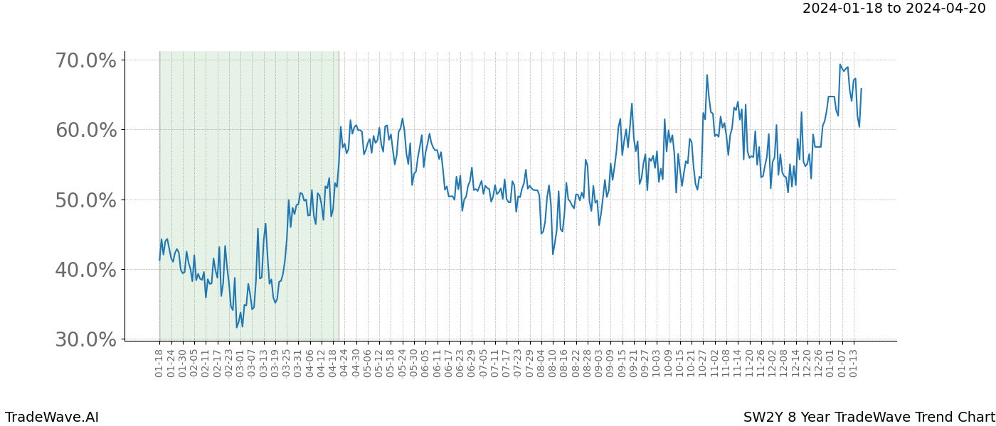 TradeWave Trend Chart SW2Y shows the average trend of the financial instrument over the past 8 years. Sharp uptrends and downtrends signal a potential TradeWave opportunity