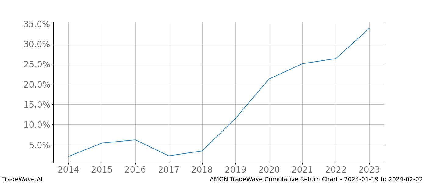 Cumulative chart AMGN for date range: 2024-01-19 to 2024-02-02 - this chart shows the cumulative return of the TradeWave opportunity date range for AMGN when bought on 2024-01-19 and sold on 2024-02-02 - this percent chart shows the capital growth for the date range over the past 10 years 