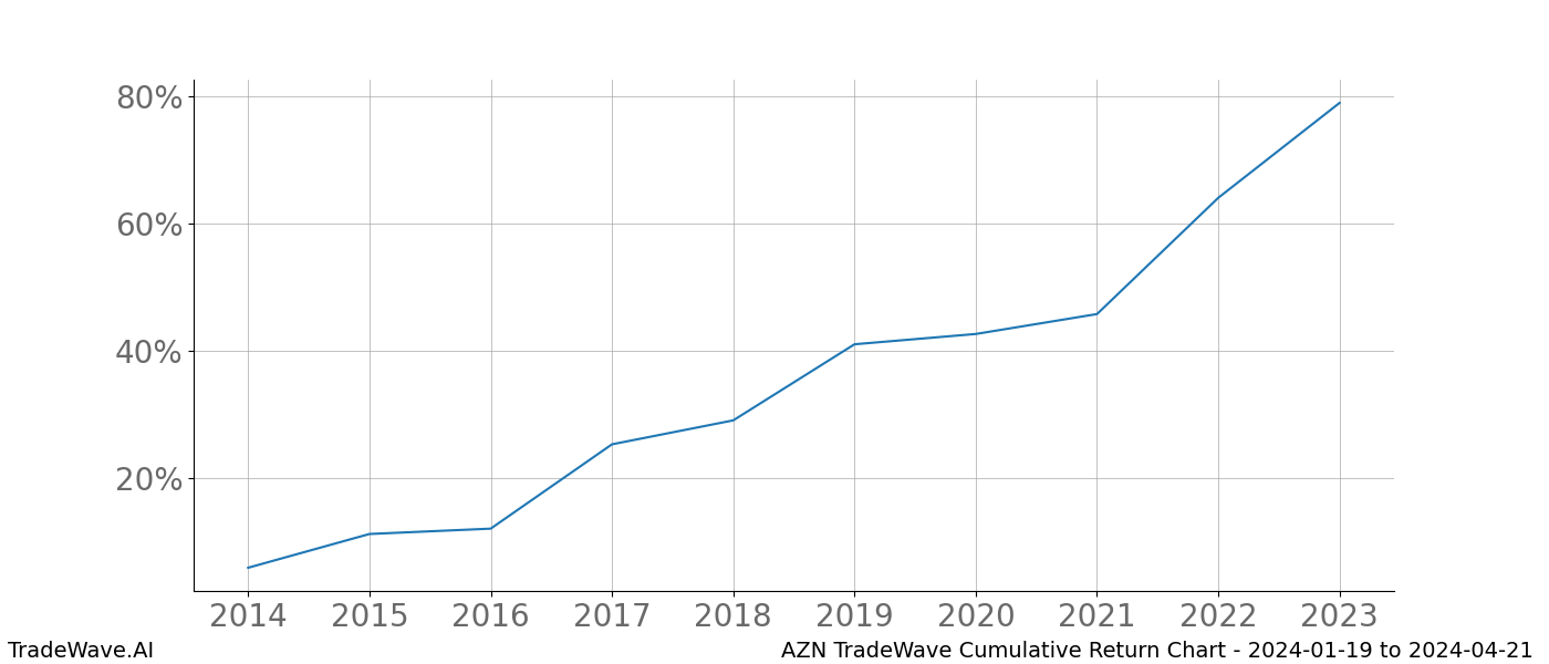 Cumulative chart AZN for date range: 2024-01-19 to 2024-04-21 - this chart shows the cumulative return of the TradeWave opportunity date range for AZN when bought on 2024-01-19 and sold on 2024-04-21 - this percent chart shows the capital growth for the date range over the past 10 years 