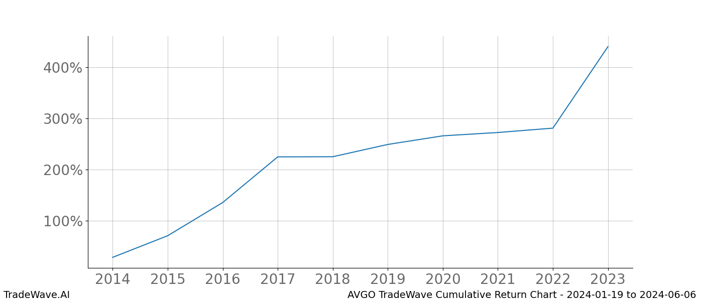 Cumulative chart AVGO for date range: 2024-01-19 to 2024-06-06 - this chart shows the cumulative return of the TradeWave opportunity date range for AVGO when bought on 2024-01-19 and sold on 2024-06-06 - this percent chart shows the capital growth for the date range over the past 10 years 