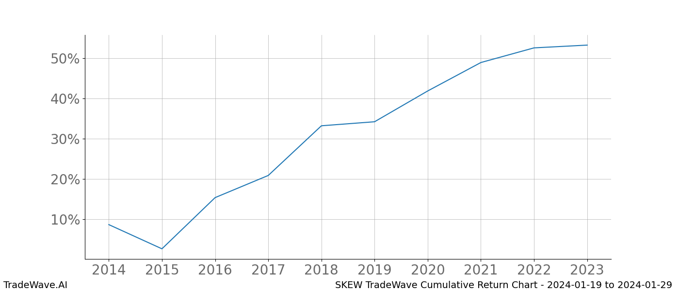 Cumulative chart SKEW for date range: 2024-01-19 to 2024-01-29 - this chart shows the cumulative return of the TradeWave opportunity date range for SKEW when bought on 2024-01-19 and sold on 2024-01-29 - this percent chart shows the capital growth for the date range over the past 10 years 