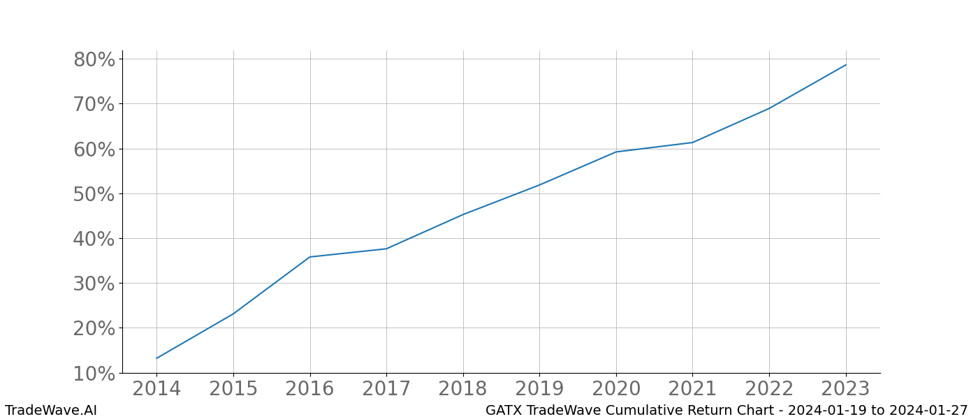 Cumulative chart GATX for date range: 2024-01-19 to 2024-01-27 - this chart shows the cumulative return of the TradeWave opportunity date range for GATX when bought on 2024-01-19 and sold on 2024-01-27 - this percent chart shows the capital growth for the date range over the past 10 years 