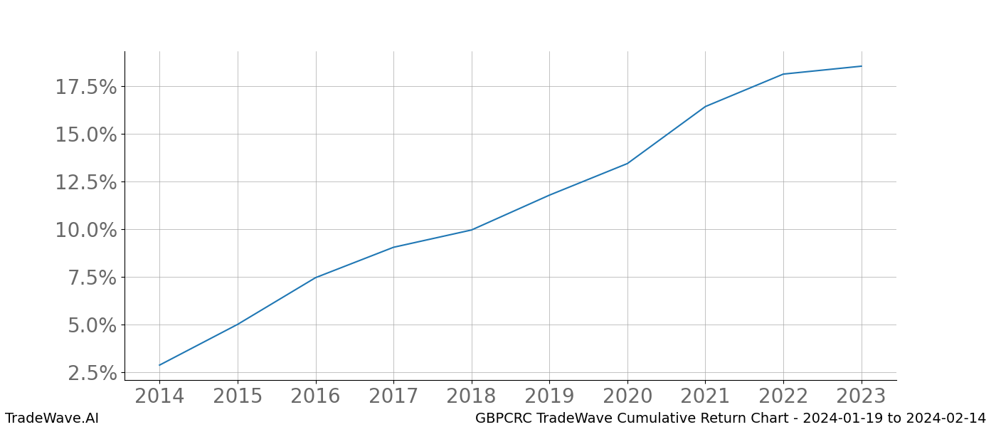 Cumulative chart GBPCRC for date range: 2024-01-19 to 2024-02-14 - this chart shows the cumulative return of the TradeWave opportunity date range for GBPCRC when bought on 2024-01-19 and sold on 2024-02-14 - this percent chart shows the capital growth for the date range over the past 10 years 