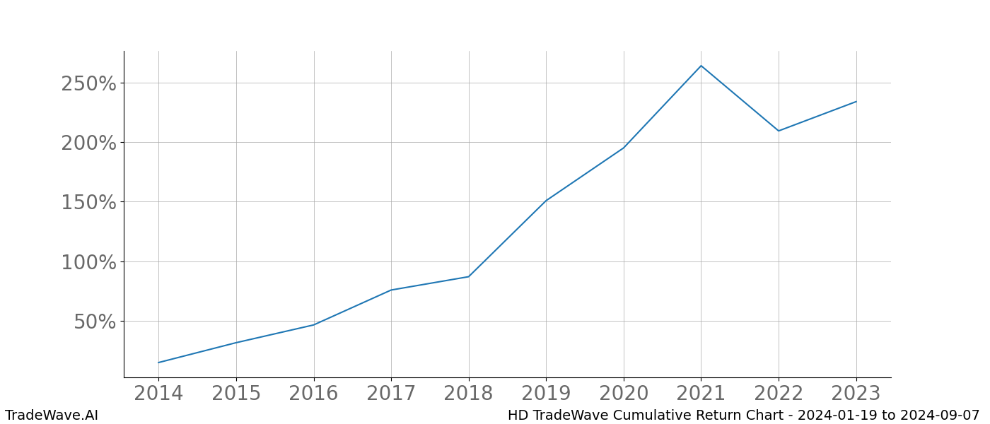 Cumulative chart HD for date range: 2024-01-19 to 2024-09-07 - this chart shows the cumulative return of the TradeWave opportunity date range for HD when bought on 2024-01-19 and sold on 2024-09-07 - this percent chart shows the capital growth for the date range over the past 10 years 