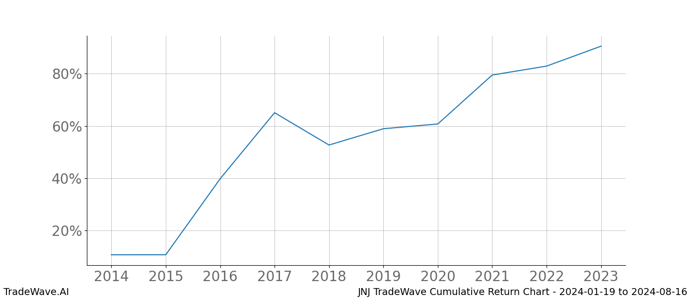 Cumulative chart JNJ for date range: 2024-01-19 to 2024-08-16 - this chart shows the cumulative return of the TradeWave opportunity date range for JNJ when bought on 2024-01-19 and sold on 2024-08-16 - this percent chart shows the capital growth for the date range over the past 10 years 