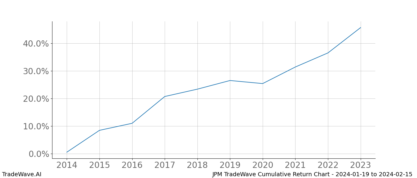 Cumulative chart JPM for date range: 2024-01-19 to 2024-02-15 - this chart shows the cumulative return of the TradeWave opportunity date range for JPM when bought on 2024-01-19 and sold on 2024-02-15 - this percent chart shows the capital growth for the date range over the past 10 years 