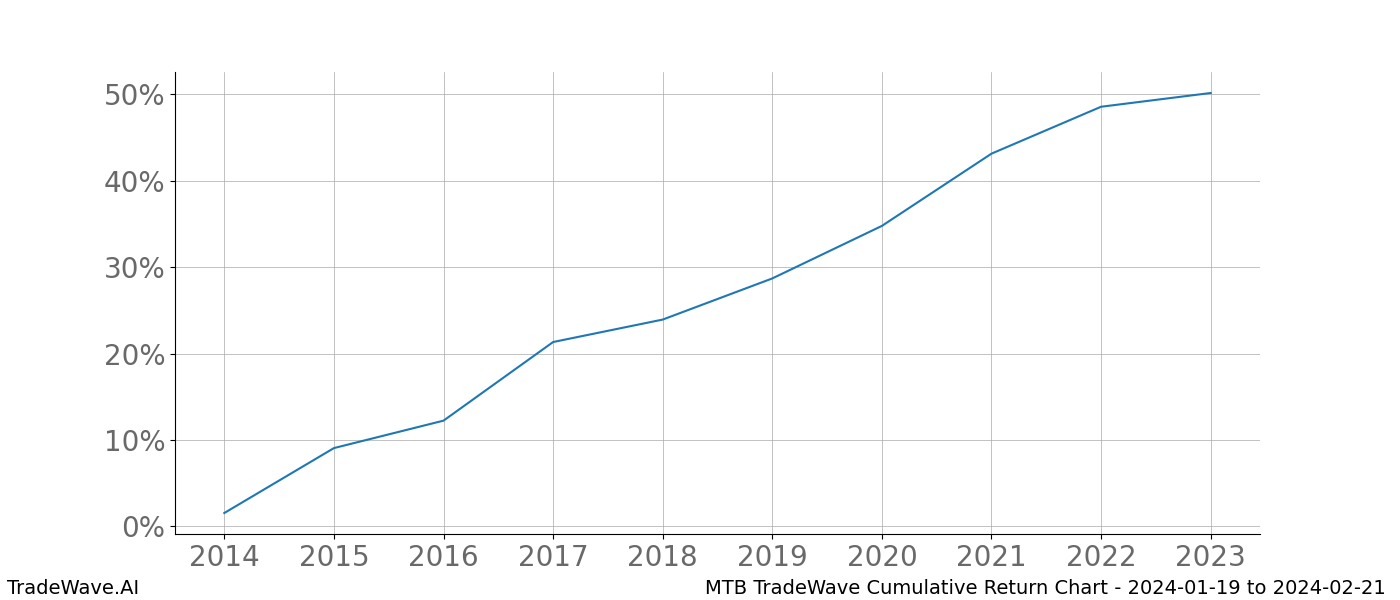 Cumulative chart MTB for date range: 2024-01-19 to 2024-02-21 - this chart shows the cumulative return of the TradeWave opportunity date range for MTB when bought on 2024-01-19 and sold on 2024-02-21 - this percent chart shows the capital growth for the date range over the past 10 years 