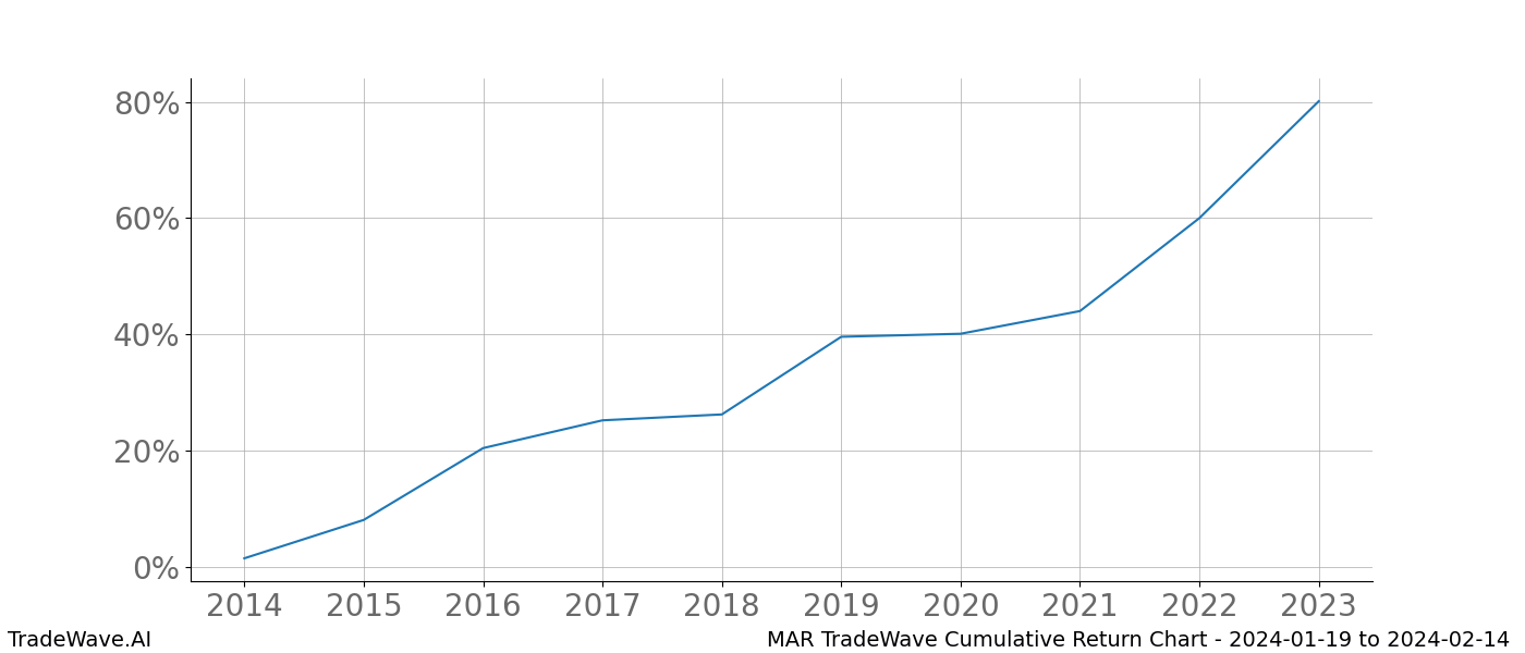 Cumulative chart MAR for date range: 2024-01-19 to 2024-02-14 - this chart shows the cumulative return of the TradeWave opportunity date range for MAR when bought on 2024-01-19 and sold on 2024-02-14 - this percent chart shows the capital growth for the date range over the past 10 years 