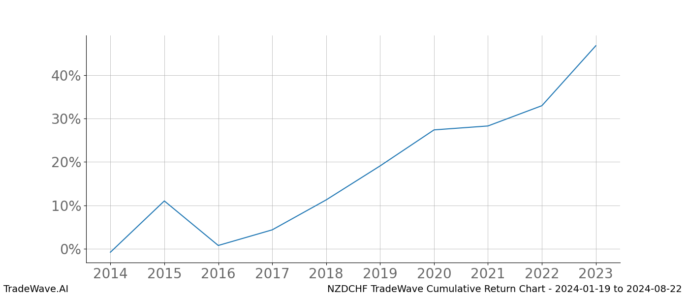 Cumulative chart NZDCHF for date range: 2024-01-19 to 2024-08-22 - this chart shows the cumulative return of the TradeWave opportunity date range for NZDCHF when bought on 2024-01-19 and sold on 2024-08-22 - this percent chart shows the capital growth for the date range over the past 10 years 