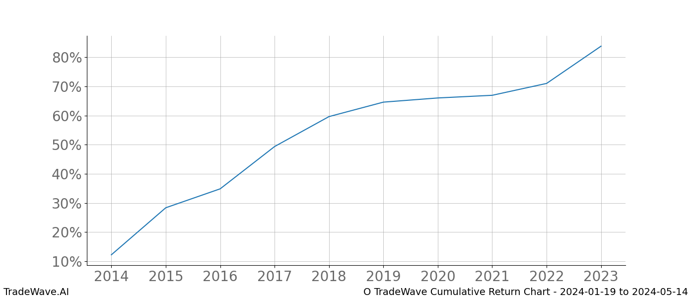 Cumulative chart O for date range: 2024-01-19 to 2024-05-14 - this chart shows the cumulative return of the TradeWave opportunity date range for O when bought on 2024-01-19 and sold on 2024-05-14 - this percent chart shows the capital growth for the date range over the past 10 years 