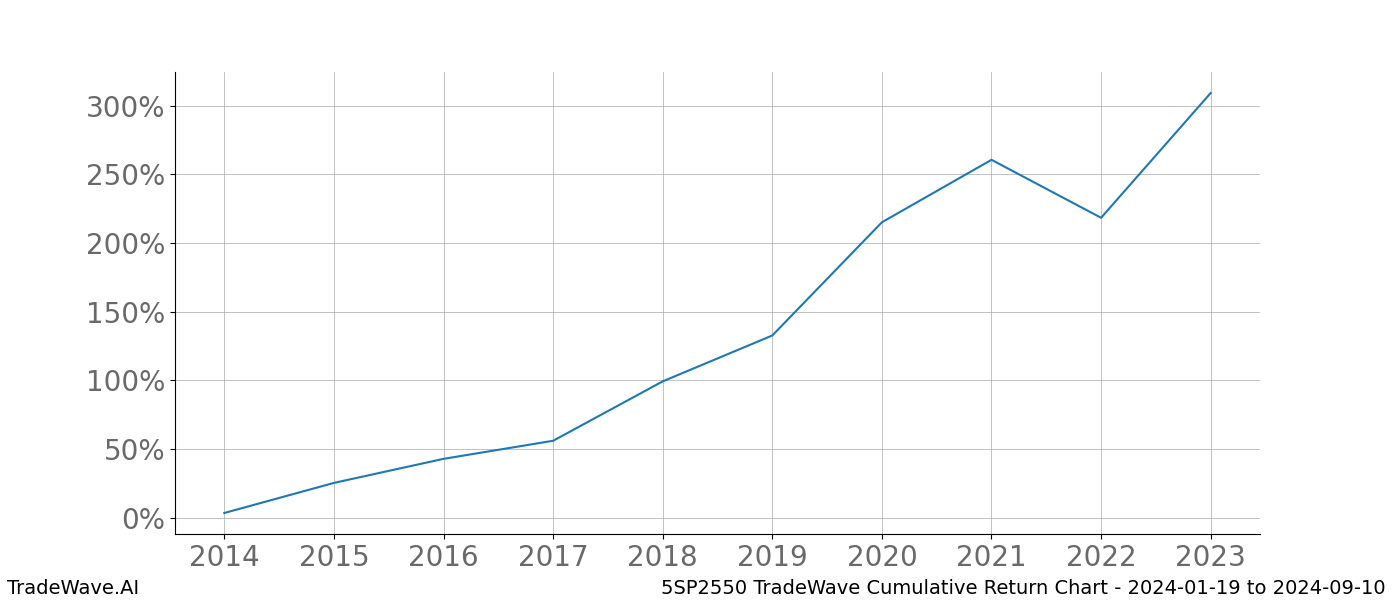 Cumulative chart 5SP2550 for date range: 2024-01-19 to 2024-09-10 - this chart shows the cumulative return of the TradeWave opportunity date range for 5SP2550 when bought on 2024-01-19 and sold on 2024-09-10 - this percent chart shows the capital growth for the date range over the past 10 years 