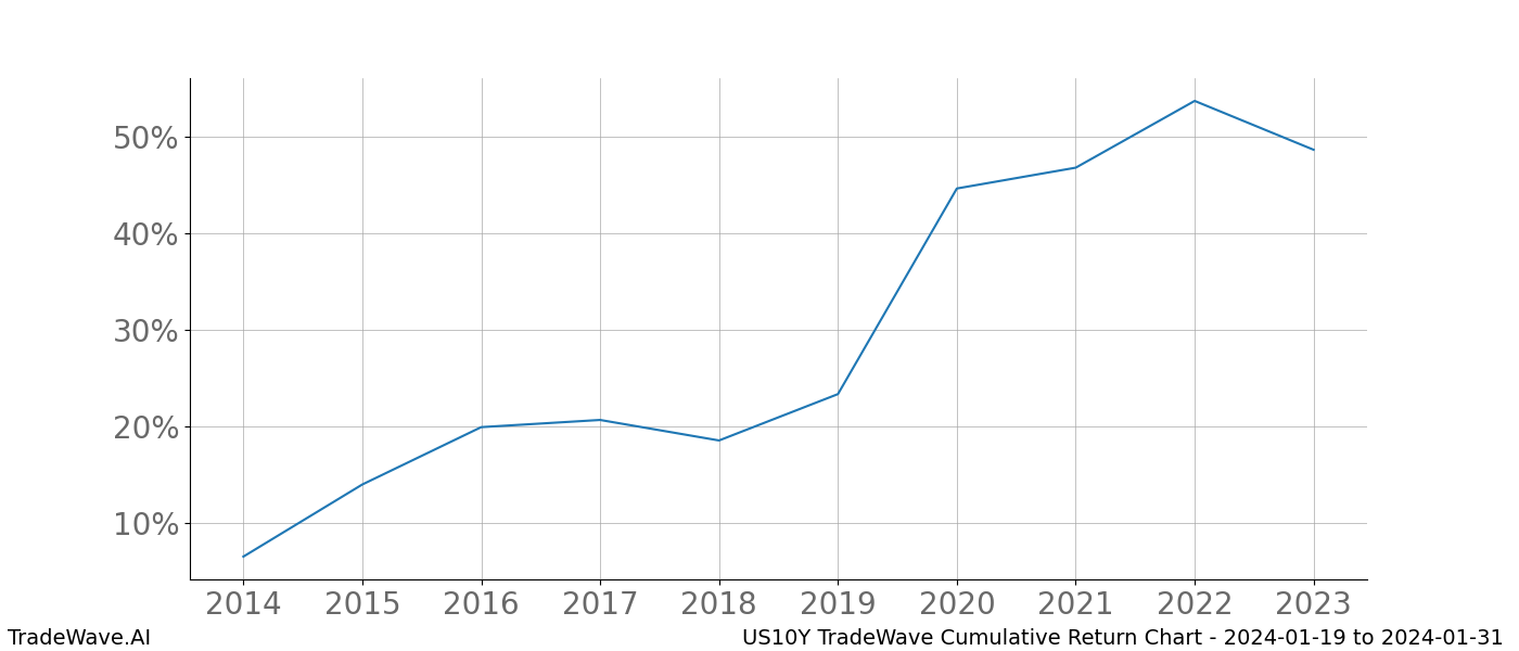 Cumulative chart US10Y for date range: 2024-01-19 to 2024-01-31 - this chart shows the cumulative return of the TradeWave opportunity date range for US10Y when bought on 2024-01-19 and sold on 2024-01-31 - this percent chart shows the capital growth for the date range over the past 10 years 