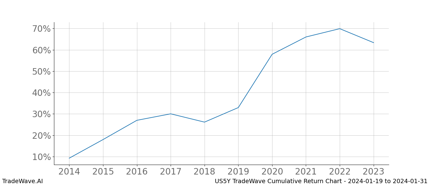 Cumulative chart US5Y for date range: 2024-01-19 to 2024-01-31 - this chart shows the cumulative return of the TradeWave opportunity date range for US5Y when bought on 2024-01-19 and sold on 2024-01-31 - this percent chart shows the capital growth for the date range over the past 10 years 