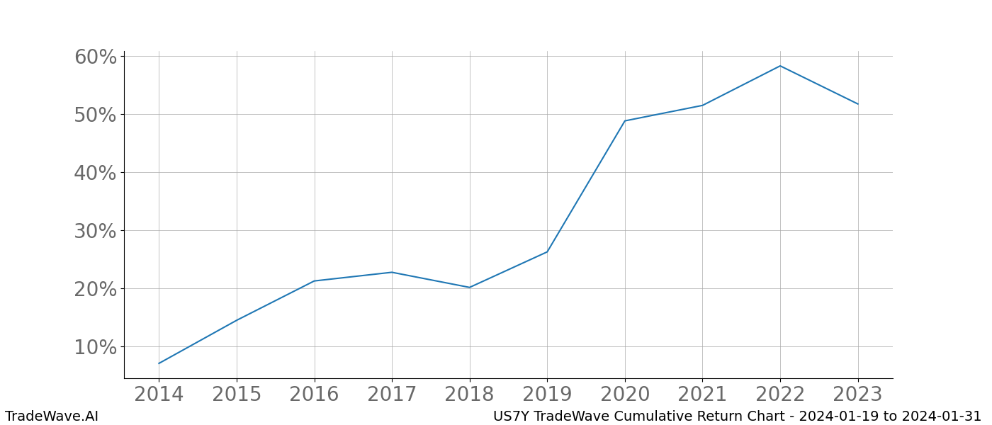 Cumulative chart US7Y for date range: 2024-01-19 to 2024-01-31 - this chart shows the cumulative return of the TradeWave opportunity date range for US7Y when bought on 2024-01-19 and sold on 2024-01-31 - this percent chart shows the capital growth for the date range over the past 10 years 