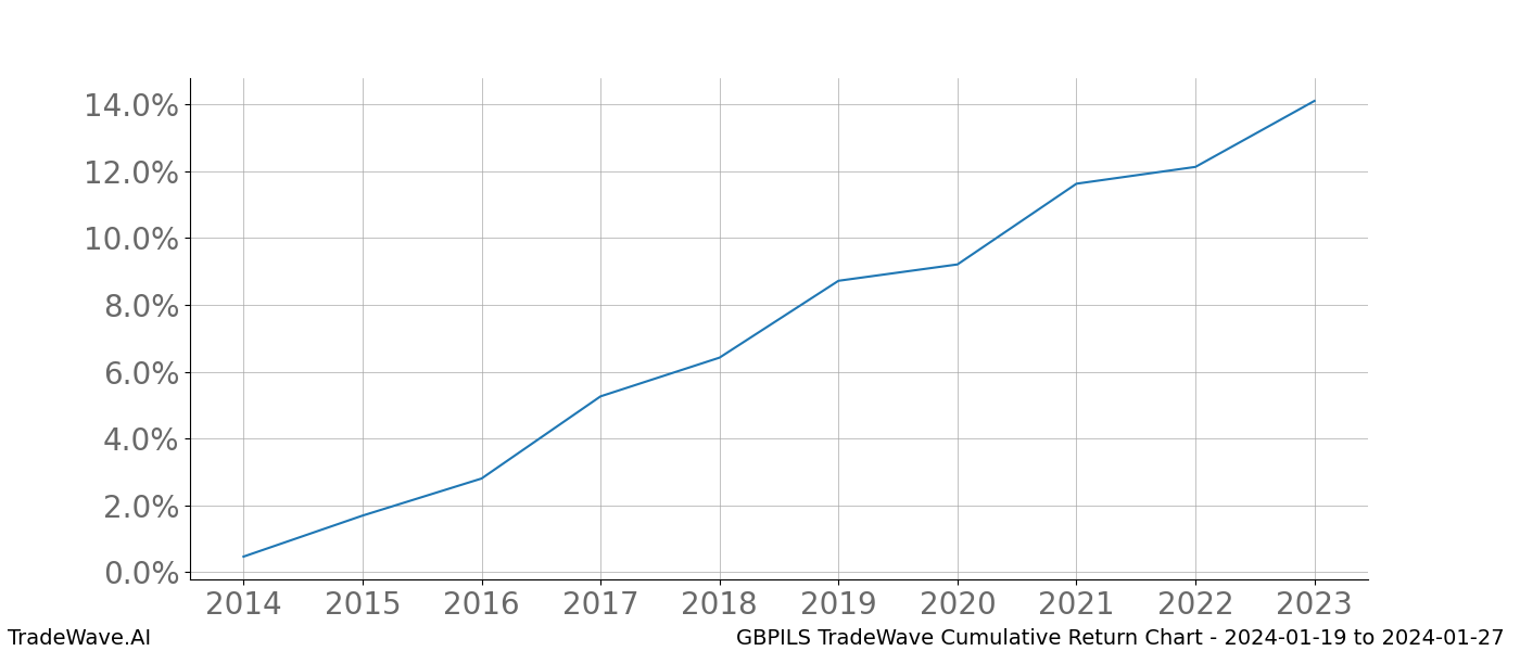 Cumulative chart GBPILS for date range: 2024-01-19 to 2024-01-27 - this chart shows the cumulative return of the TradeWave opportunity date range for GBPILS when bought on 2024-01-19 and sold on 2024-01-27 - this percent chart shows the capital growth for the date range over the past 10 years 