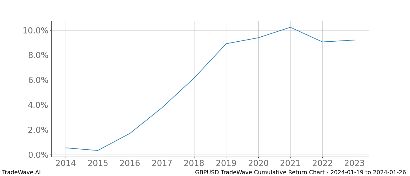 Cumulative chart GBPUSD for date range: 2024-01-19 to 2024-01-26 - this chart shows the cumulative return of the TradeWave opportunity date range for GBPUSD when bought on 2024-01-19 and sold on 2024-01-26 - this percent chart shows the capital growth for the date range over the past 10 years 