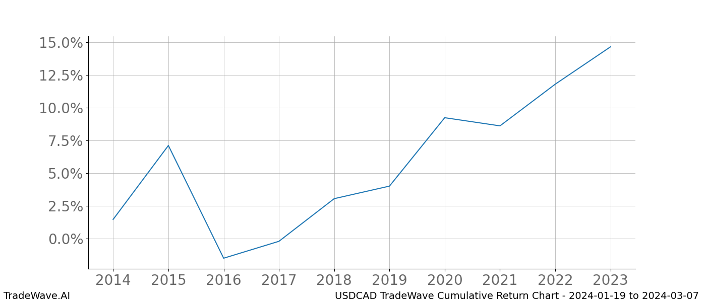 Cumulative chart USDCAD for date range: 2024-01-19 to 2024-03-07 - this chart shows the cumulative return of the TradeWave opportunity date range for USDCAD when bought on 2024-01-19 and sold on 2024-03-07 - this percent chart shows the capital growth for the date range over the past 10 years 