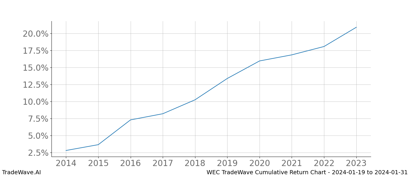 Cumulative chart WEC for date range: 2024-01-19 to 2024-01-31 - this chart shows the cumulative return of the TradeWave opportunity date range for WEC when bought on 2024-01-19 and sold on 2024-01-31 - this percent chart shows the capital growth for the date range over the past 10 years 