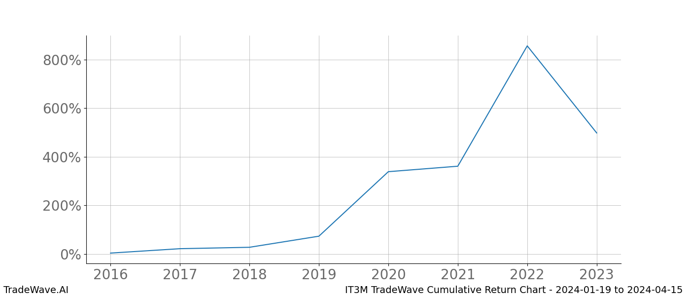 Cumulative chart IT3M for date range: 2024-01-19 to 2024-04-15 - this chart shows the cumulative return of the TradeWave opportunity date range for IT3M when bought on 2024-01-19 and sold on 2024-04-15 - this percent chart shows the capital growth for the date range over the past 8 years 