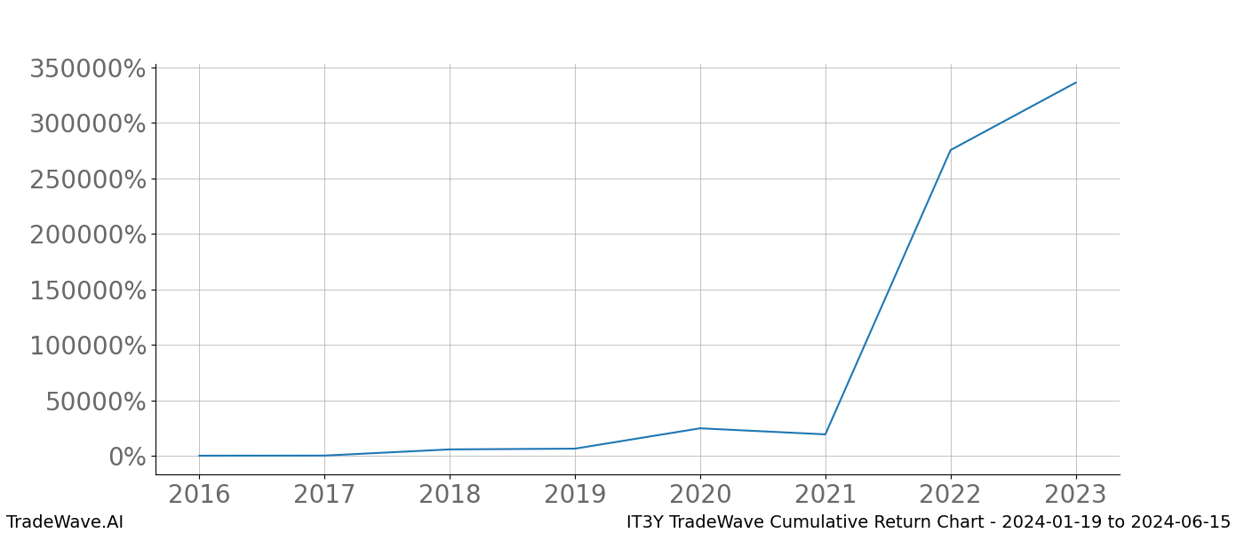 Cumulative chart IT3Y for date range: 2024-01-19 to 2024-06-15 - this chart shows the cumulative return of the TradeWave opportunity date range for IT3Y when bought on 2024-01-19 and sold on 2024-06-15 - this percent chart shows the capital growth for the date range over the past 8 years 