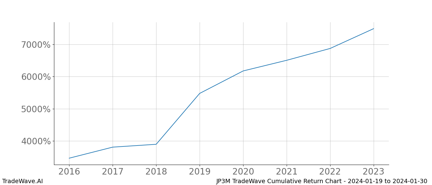 Cumulative chart JP3M for date range: 2024-01-19 to 2024-01-30 - this chart shows the cumulative return of the TradeWave opportunity date range for JP3M when bought on 2024-01-19 and sold on 2024-01-30 - this percent chart shows the capital growth for the date range over the past 8 years 