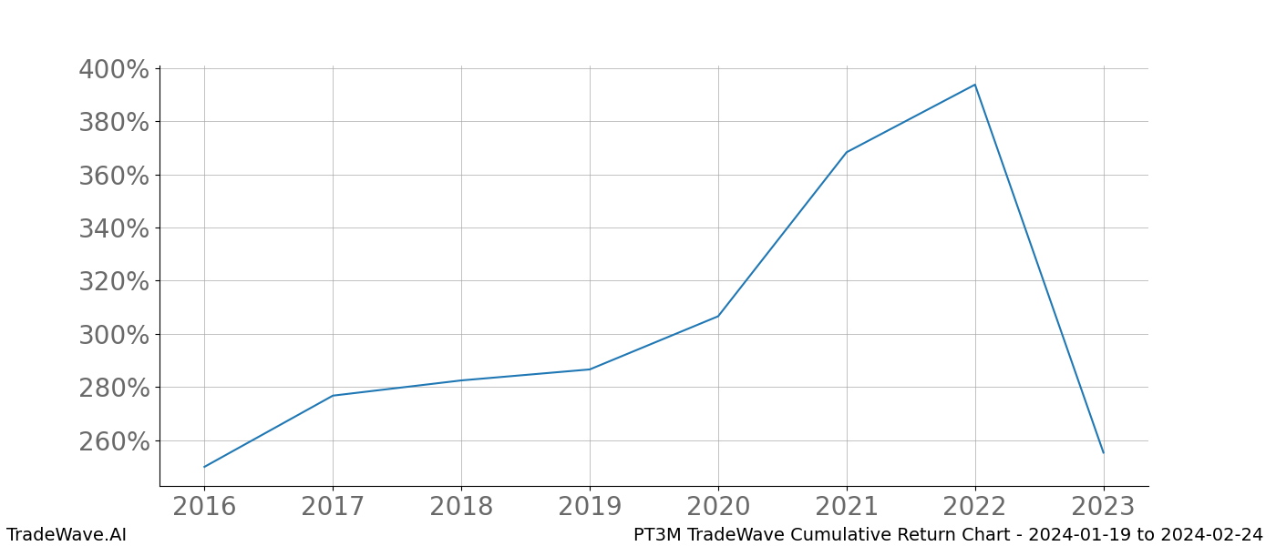 Cumulative chart PT3M for date range: 2024-01-19 to 2024-02-24 - this chart shows the cumulative return of the TradeWave opportunity date range for PT3M when bought on 2024-01-19 and sold on 2024-02-24 - this percent chart shows the capital growth for the date range over the past 8 years 