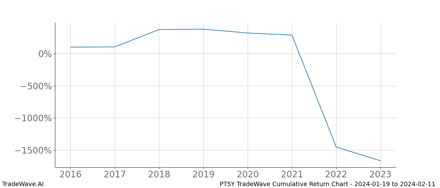 Cumulative chart PT5Y for date range: 2024-01-19 to 2024-02-11 - this chart shows the cumulative return of the TradeWave opportunity date range for PT5Y when bought on 2024-01-19 and sold on 2024-02-11 - this percent chart shows the capital growth for the date range over the past 8 years 