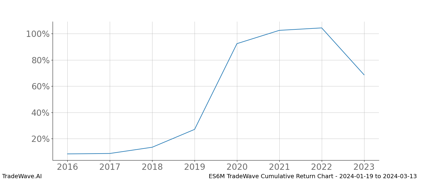 Cumulative chart ES6M for date range: 2024-01-19 to 2024-03-13 - this chart shows the cumulative return of the TradeWave opportunity date range for ES6M when bought on 2024-01-19 and sold on 2024-03-13 - this percent chart shows the capital growth for the date range over the past 8 years 