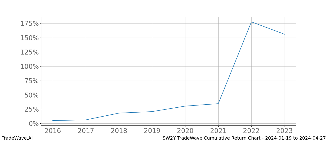 Cumulative chart SW2Y for date range: 2024-01-19 to 2024-04-27 - this chart shows the cumulative return of the TradeWave opportunity date range for SW2Y when bought on 2024-01-19 and sold on 2024-04-27 - this percent chart shows the capital growth for the date range over the past 8 years 