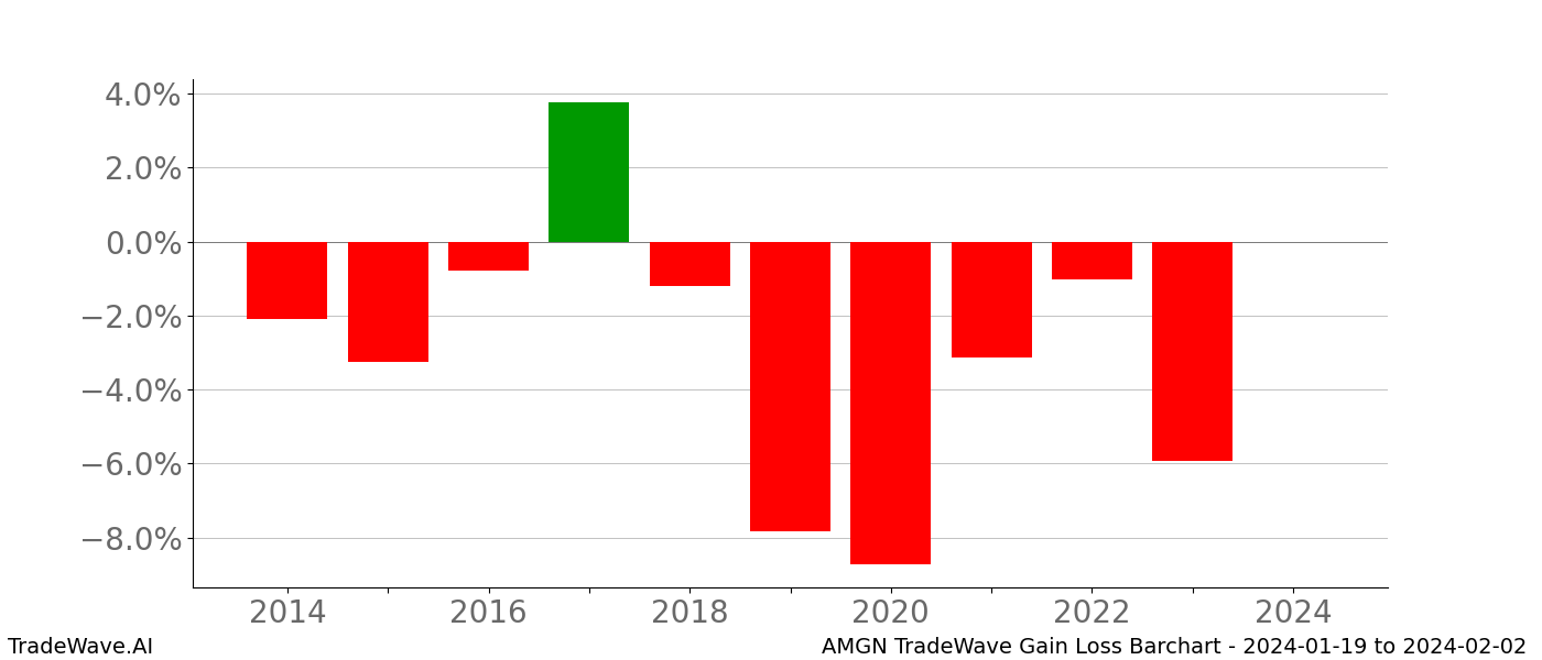 Gain/Loss barchart AMGN for date range: 2024-01-19 to 2024-02-02 - this chart shows the gain/loss of the TradeWave opportunity for AMGN buying on 2024-01-19 and selling it on 2024-02-02 - this barchart is showing 10 years of history