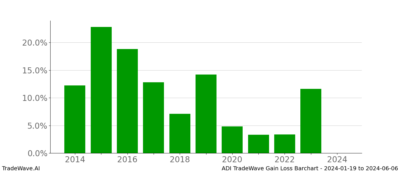 Gain/Loss barchart ADI for date range: 2024-01-19 to 2024-06-06 - this chart shows the gain/loss of the TradeWave opportunity for ADI buying on 2024-01-19 and selling it on 2024-06-06 - this barchart is showing 10 years of history