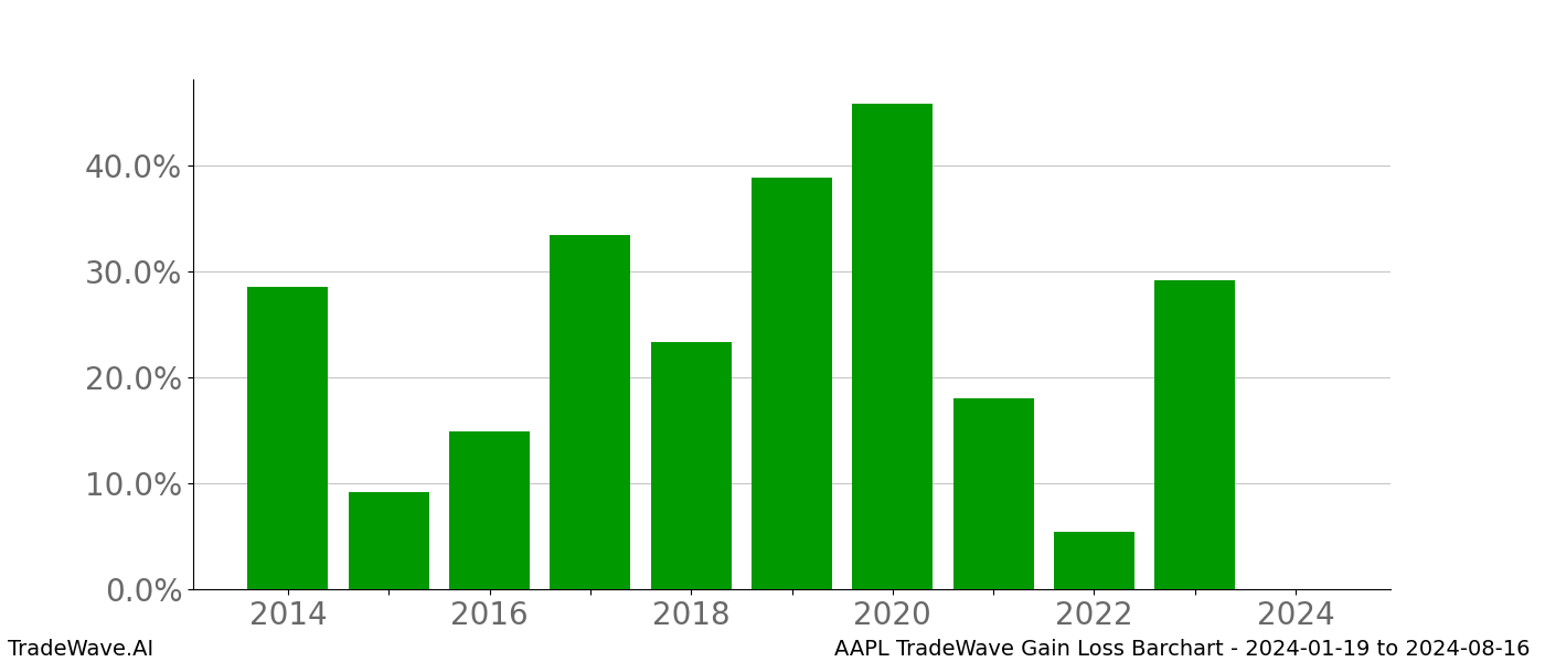 Gain/Loss barchart AAPL for date range: 2024-01-19 to 2024-08-16 - this chart shows the gain/loss of the TradeWave opportunity for AAPL buying on 2024-01-19 and selling it on 2024-08-16 - this barchart is showing 10 years of history