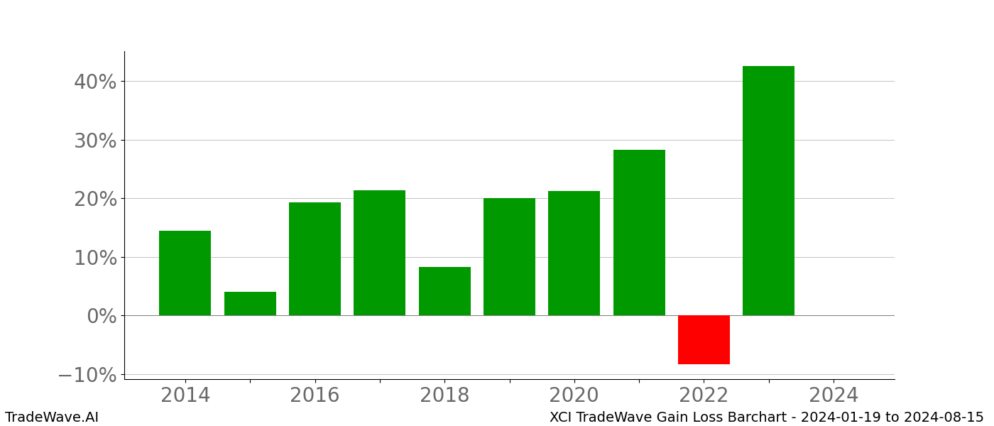 Gain/Loss barchart XCI for date range: 2024-01-19 to 2024-08-15 - this chart shows the gain/loss of the TradeWave opportunity for XCI buying on 2024-01-19 and selling it on 2024-08-15 - this barchart is showing 10 years of history