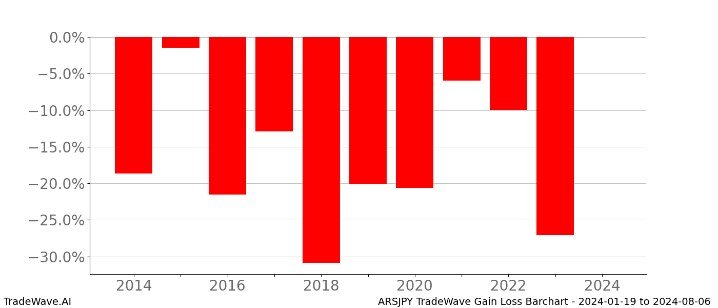 Gain/Loss barchart ARSJPY for date range: 2024-01-19 to 2024-08-06 - this chart shows the gain/loss of the TradeWave opportunity for ARSJPY buying on 2024-01-19 and selling it on 2024-08-06 - this barchart is showing 10 years of history