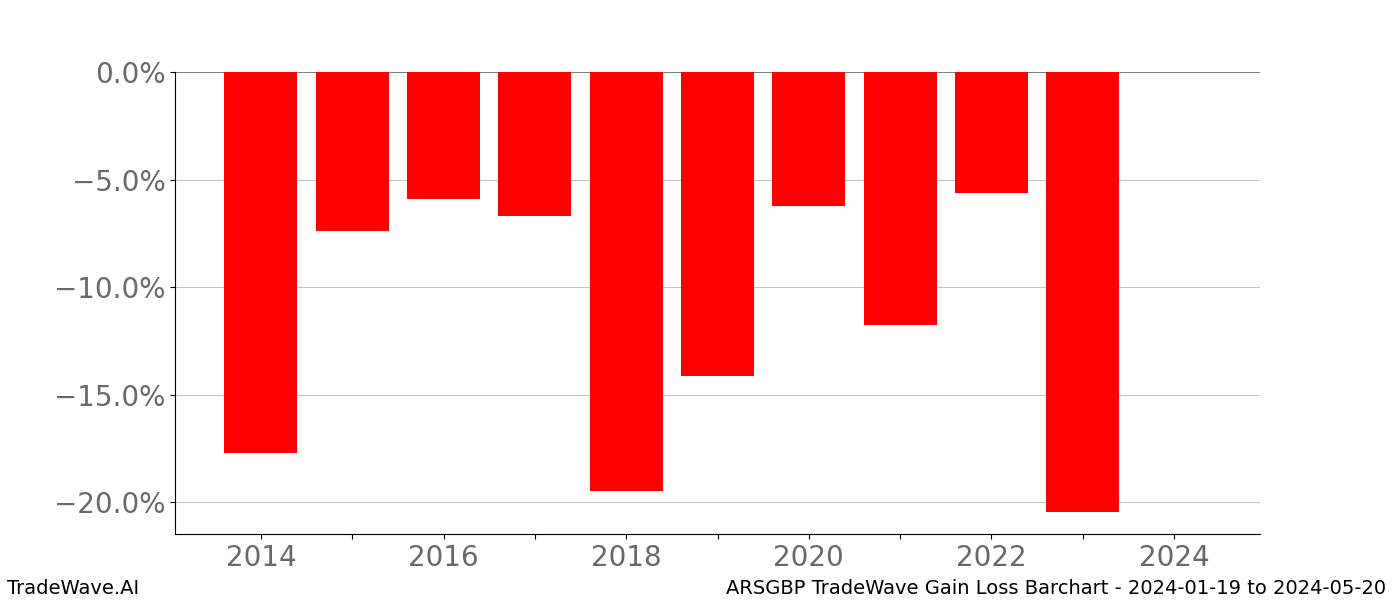Gain/Loss barchart ARSGBP for date range: 2024-01-19 to 2024-05-20 - this chart shows the gain/loss of the TradeWave opportunity for ARSGBP buying on 2024-01-19 and selling it on 2024-05-20 - this barchart is showing 10 years of history