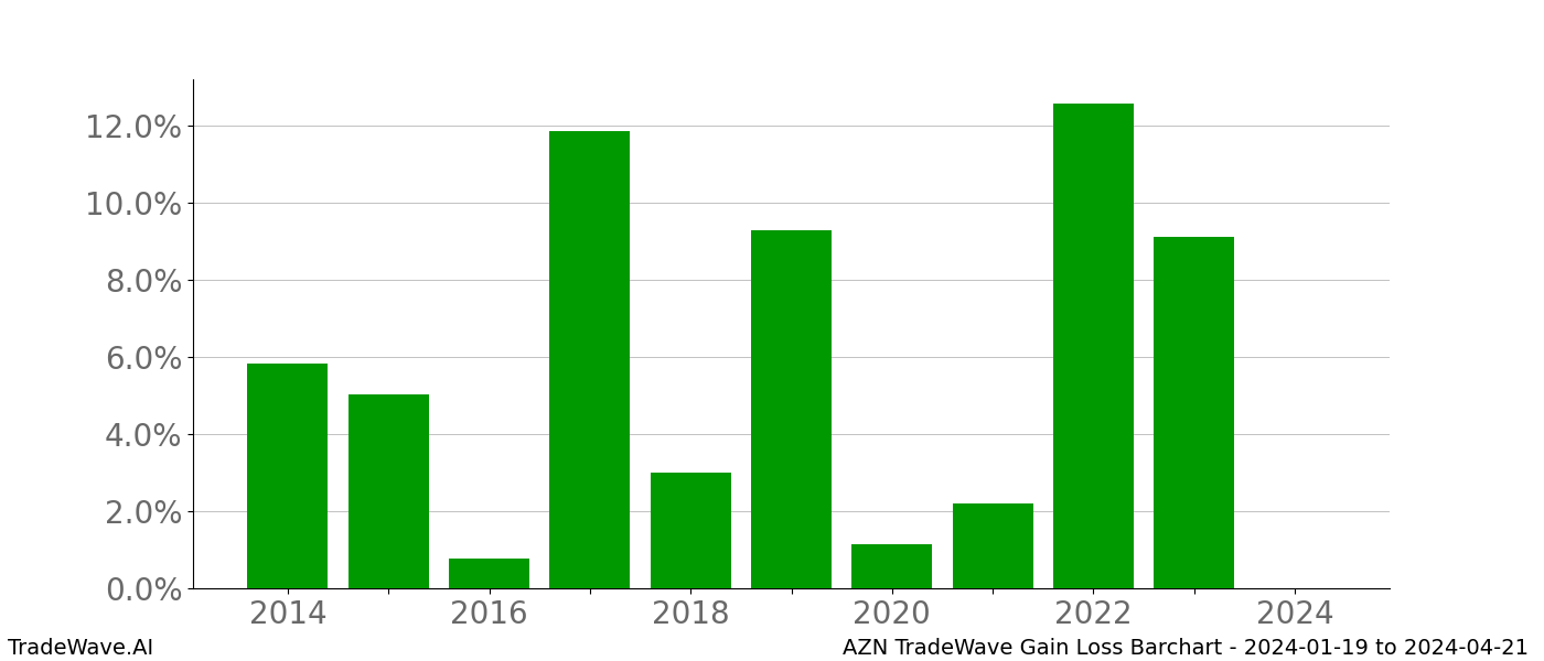 Gain/Loss barchart AZN for date range: 2024-01-19 to 2024-04-21 - this chart shows the gain/loss of the TradeWave opportunity for AZN buying on 2024-01-19 and selling it on 2024-04-21 - this barchart is showing 10 years of history