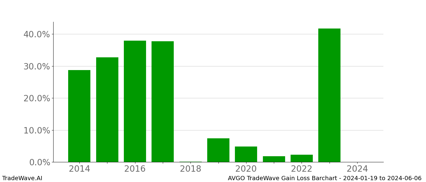 Gain/Loss barchart AVGO for date range: 2024-01-19 to 2024-06-06 - this chart shows the gain/loss of the TradeWave opportunity for AVGO buying on 2024-01-19 and selling it on 2024-06-06 - this barchart is showing 10 years of history