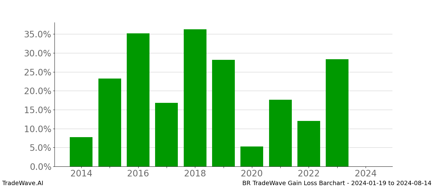 Gain/Loss barchart BR for date range: 2024-01-19 to 2024-08-14 - this chart shows the gain/loss of the TradeWave opportunity for BR buying on 2024-01-19 and selling it on 2024-08-14 - this barchart is showing 10 years of history