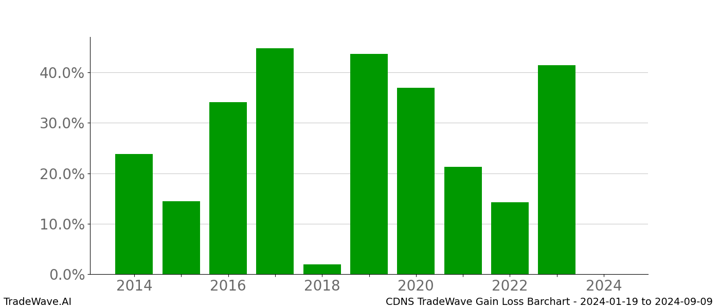 Gain/Loss barchart CDNS for date range: 2024-01-19 to 2024-09-09 - this chart shows the gain/loss of the TradeWave opportunity for CDNS buying on 2024-01-19 and selling it on 2024-09-09 - this barchart is showing 10 years of history