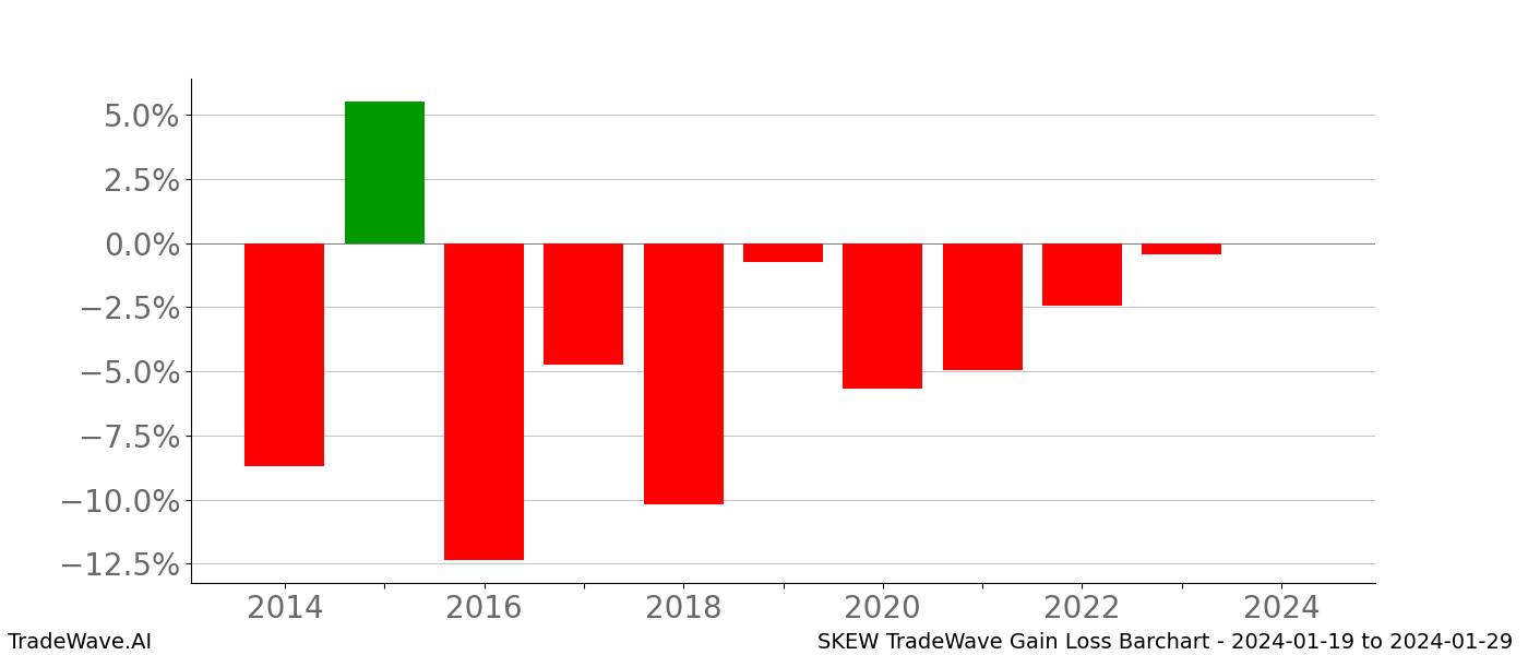 Gain/Loss barchart SKEW for date range: 2024-01-19 to 2024-01-29 - this chart shows the gain/loss of the TradeWave opportunity for SKEW buying on 2024-01-19 and selling it on 2024-01-29 - this barchart is showing 10 years of history