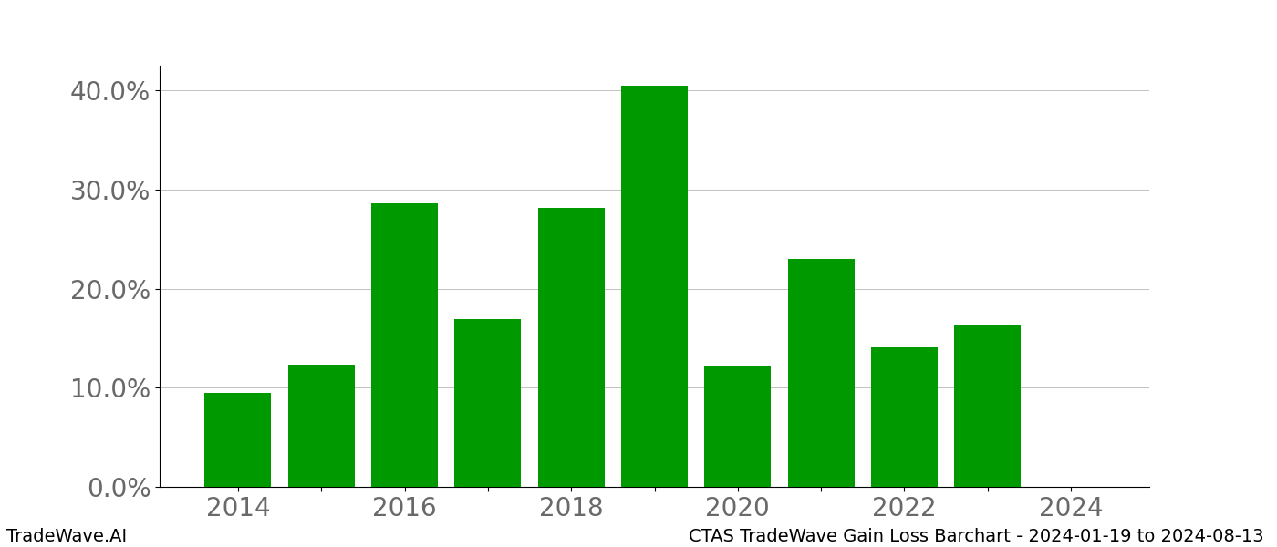 Gain/Loss barchart CTAS for date range: 2024-01-19 to 2024-08-13 - this chart shows the gain/loss of the TradeWave opportunity for CTAS buying on 2024-01-19 and selling it on 2024-08-13 - this barchart is showing 10 years of history