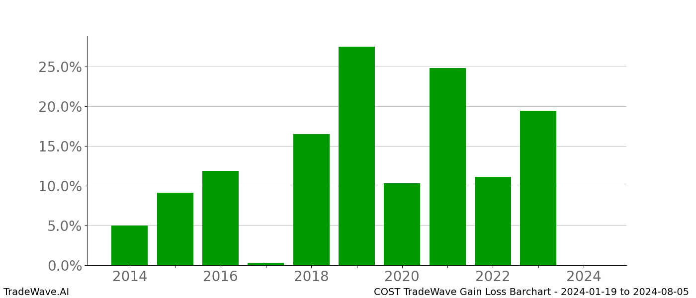 Gain/Loss barchart COST for date range: 2024-01-19 to 2024-08-05 - this chart shows the gain/loss of the TradeWave opportunity for COST buying on 2024-01-19 and selling it on 2024-08-05 - this barchart is showing 10 years of history