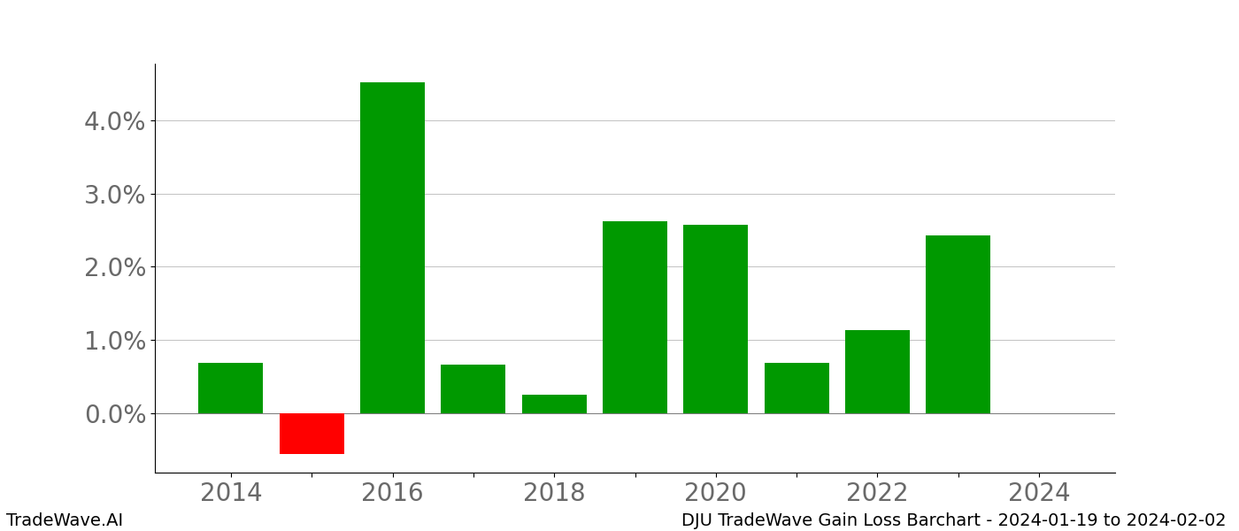 Gain/Loss barchart DJU for date range: 2024-01-19 to 2024-02-02 - this chart shows the gain/loss of the TradeWave opportunity for DJU buying on 2024-01-19 and selling it on 2024-02-02 - this barchart is showing 10 years of history