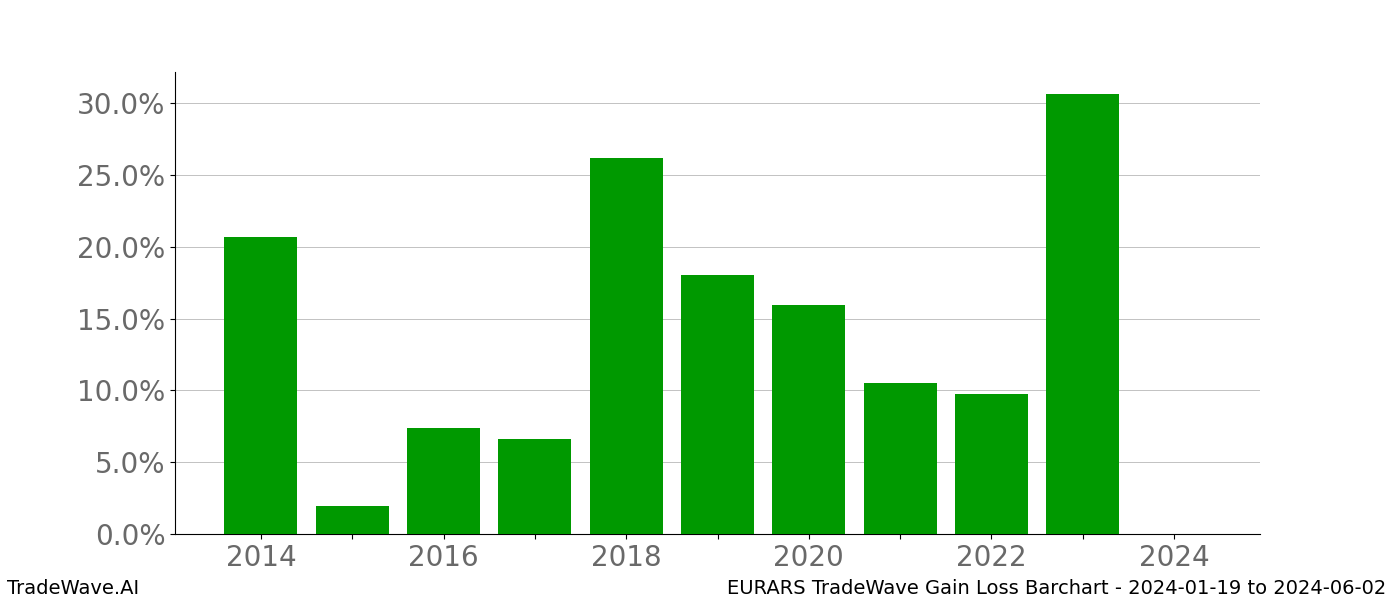 Gain/Loss barchart EURARS for date range: 2024-01-19 to 2024-06-02 - this chart shows the gain/loss of the TradeWave opportunity for EURARS buying on 2024-01-19 and selling it on 2024-06-02 - this barchart is showing 10 years of history